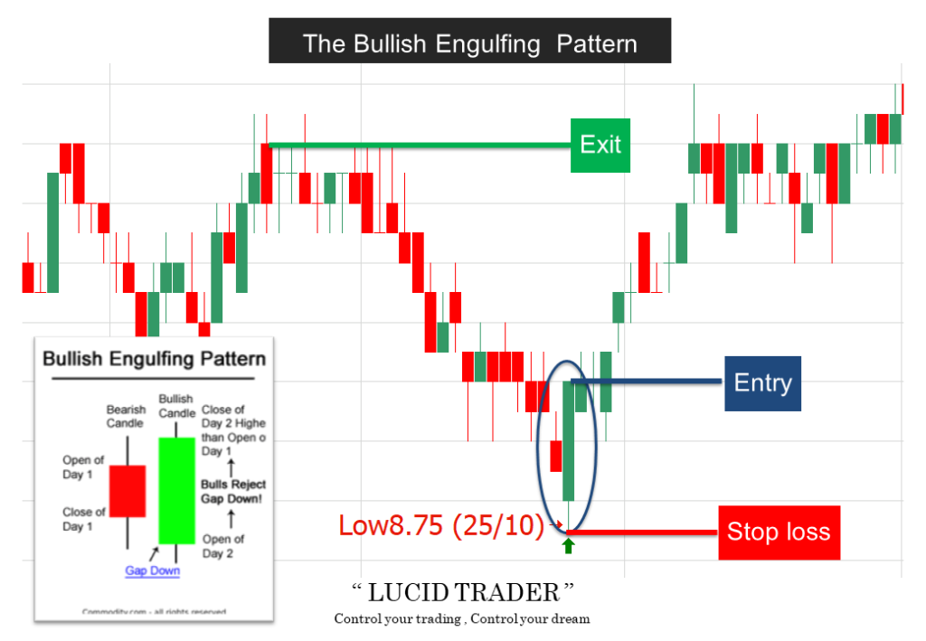 The Bullish Engulfing Pattern