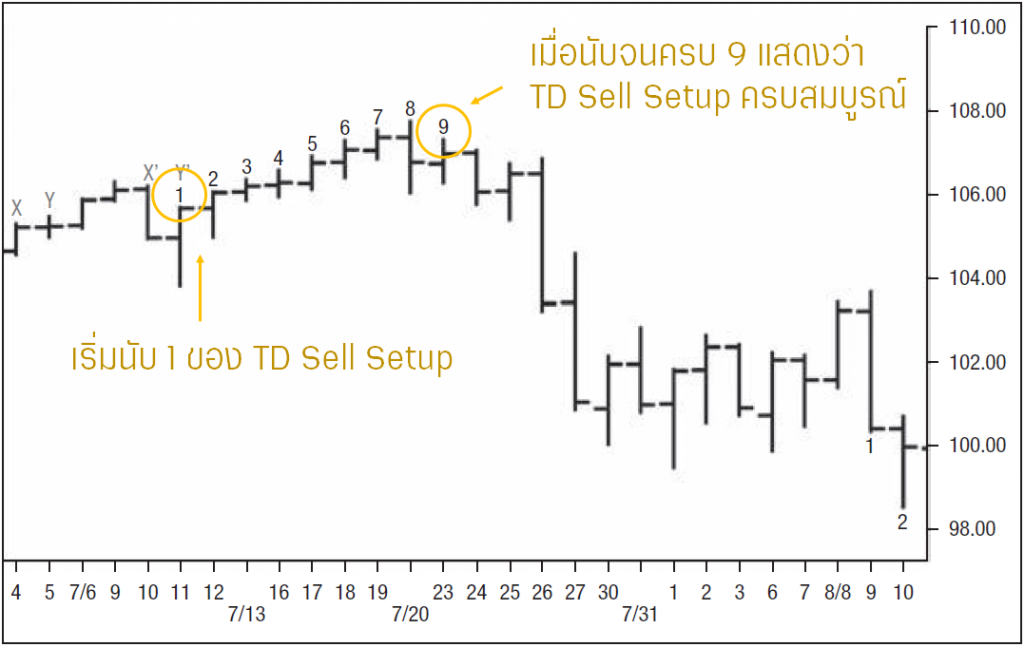 TD Sell Setup