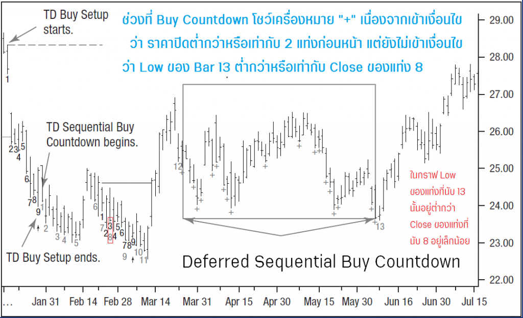 deferred sequential buy countdown