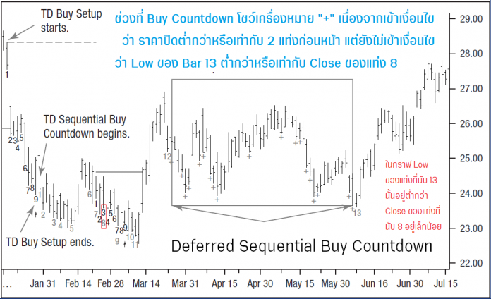 td sequential 13 buy