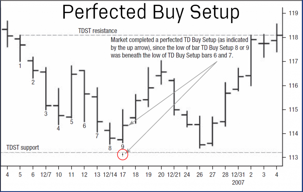 perfected buy setup