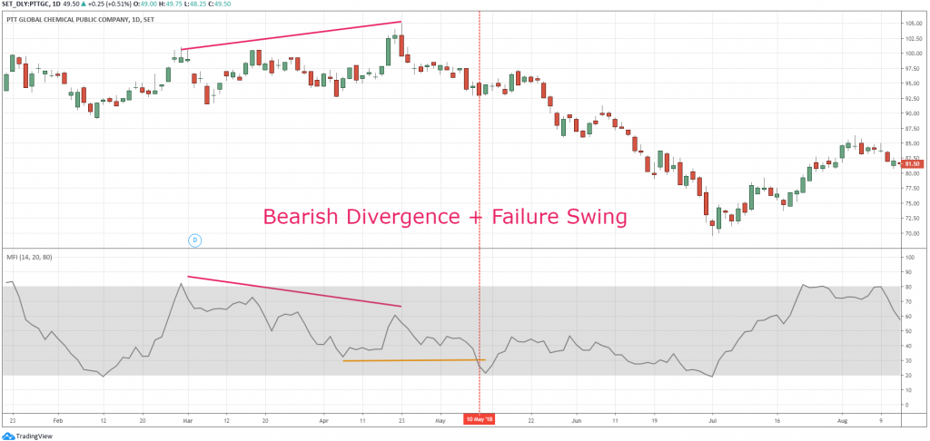 Divergence + Failure Swing