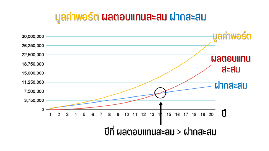 มูลค่าพอร์ต ผลตอบแทนสะสม ฝากสะสม