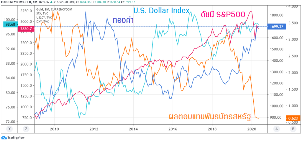 DXY US10Y SPX GOLD