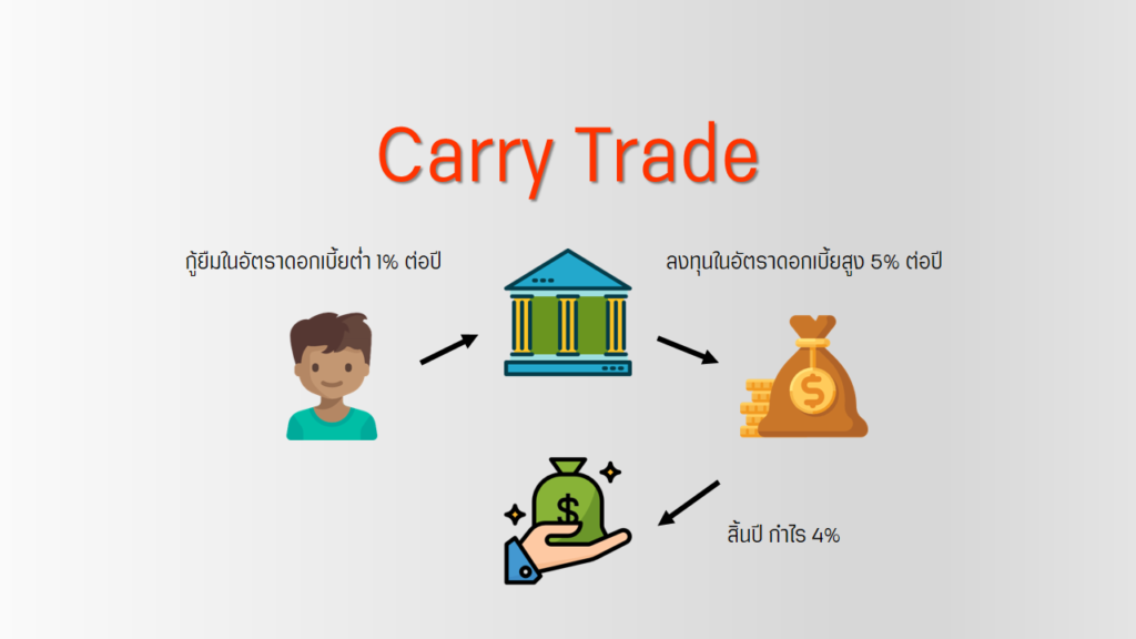 กลยุทธ์ Carry Trade