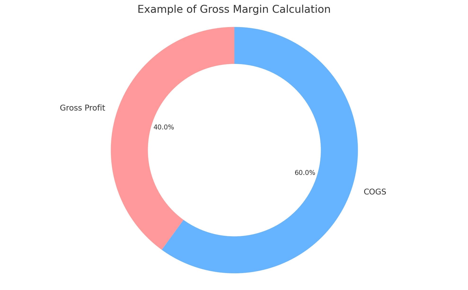 ตัวอย่างการคำนวณ Gross Margin