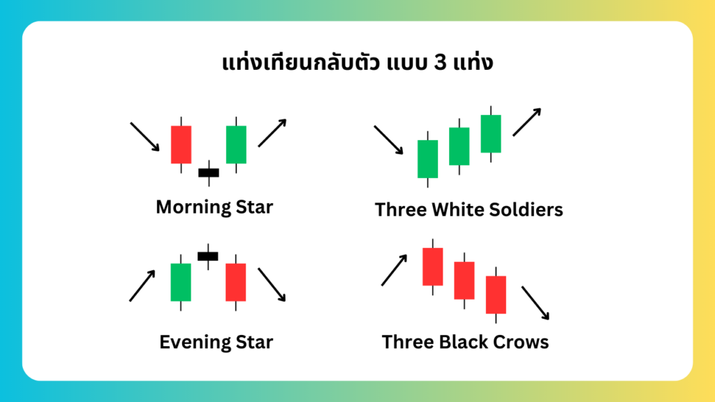 รวมรูปแบบ แท่งเทียนกลับตัว